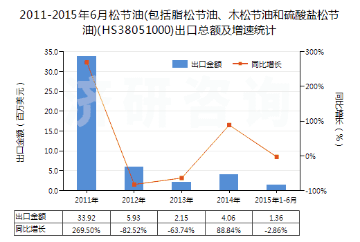 2011-2015年6月松節(jié)油(包括脂松節(jié)油、木松節(jié)油和硫酸鹽松節(jié)油)(HS38051000)出口總額及增速統(tǒng)計